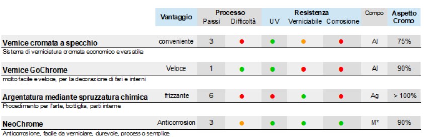Confronto Chrome