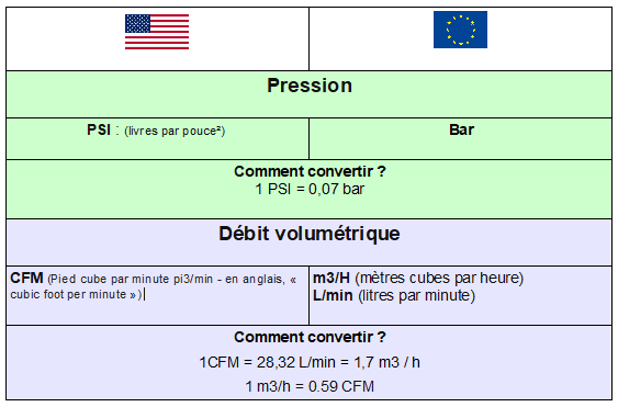 Fornitura di aria compressa per l'applicazione della vernice